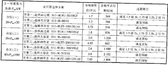 高过载变压器结构设计要点及思路详解（农网配电）